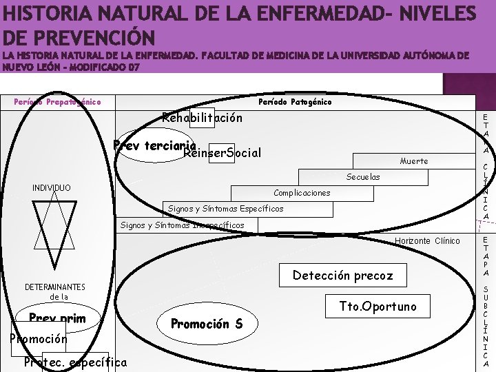 HISTORIA NATURAL DE LA ENFERMEDAD- NIVELES DE PREVENCIÓN LA HISTORIA NATURAL DE LA ENFERMEDAD.