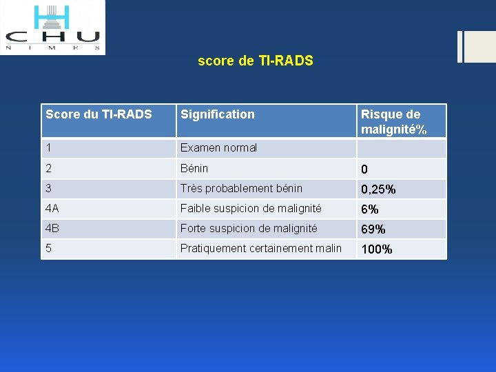 score de TI-RADS Score du TI-RADS Signification 1 Examen normal Risque de malignité% Signification