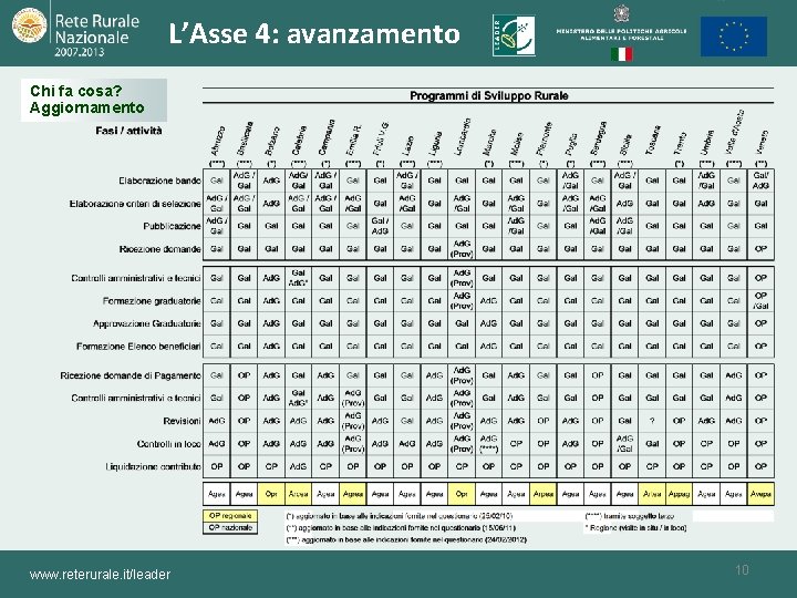L’Asse 4: avanzamento Chi fa cosa? Aggiornamento www. reterurale. it/leader 10 L’Asse 4: avanzamento Chi fa cosa? Aggiornamento www. reterurale. it/leader 10
