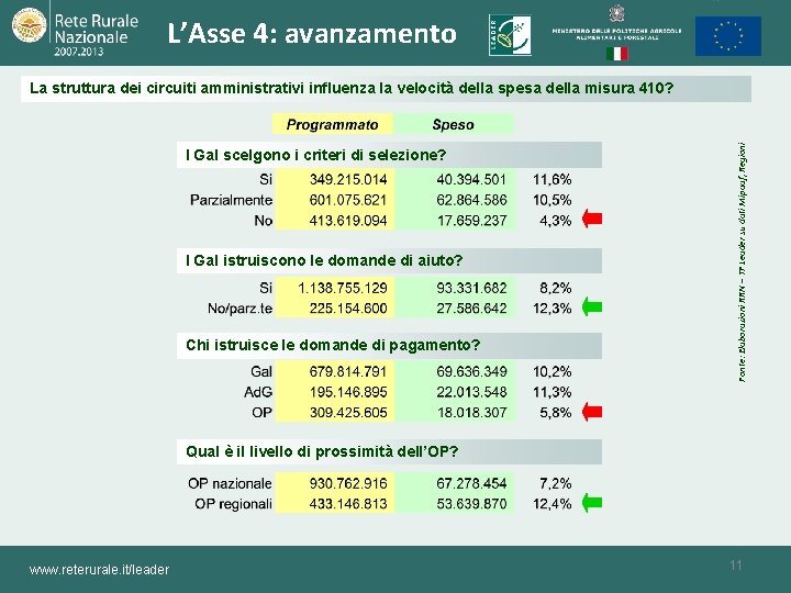 L’Asse 4: avanzamento I Gal scelgono i criteri di selezione? I Gal istruiscono le L’Asse 4: avanzamento I Gal scelgono i criteri di selezione? I Gal istruiscono le