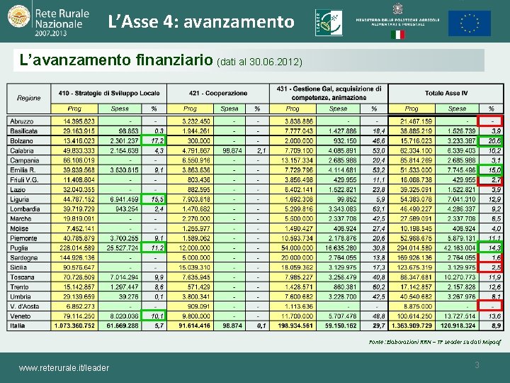 L’Asse 4: avanzamento L’avanzamento finanziario (dati al 30. 06. 2012) Fonte: Elaborazioni RRN –