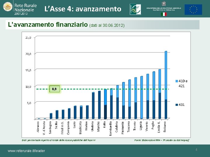 L’Asse 4: avanzamento L’avanzamento finanziario (dati al 30. 06. 2012) 8, 9 Dati: percentuale