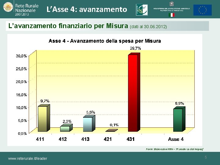 L’Asse 4: avanzamento L’avanzamento finanziario per Misura (dati al 30. 06. 2012) Fonte: Elaborazioni