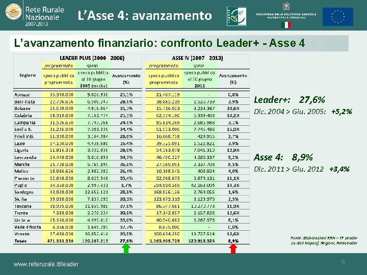 L’Asse 4: avanzamento L’avanzamento finanziario: confronto Leader+ - Asse 4 Leader+: 27, 6% Dic.