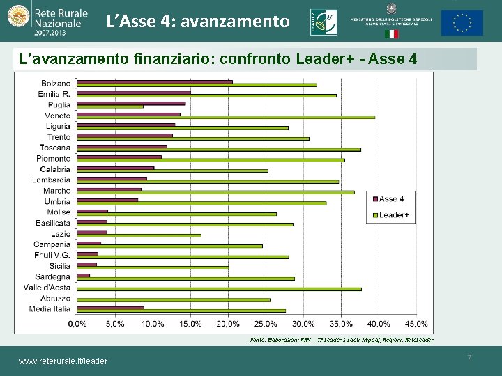 L’Asse 4: avanzamento L’avanzamento finanziario: confronto Leader+ - Asse 4 Fonte: Elaborazioni RRN –