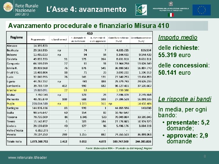 L’Asse 4: avanzamento Avanzamento procedurale e finanziario Misura 410 Importo medio delle richieste: 55. L’Asse 4: avanzamento Avanzamento procedurale e finanziario Misura 410 Importo medio delle richieste: 55.