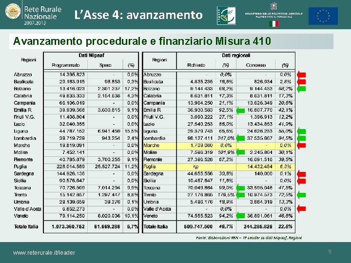 L’Asse 4: avanzamento Avanzamento procedurale e finanziario Misura 410 Fonte: Elaborazioni RRN – TF L’Asse 4: avanzamento Avanzamento procedurale e finanziario Misura 410 Fonte: Elaborazioni RRN – TF