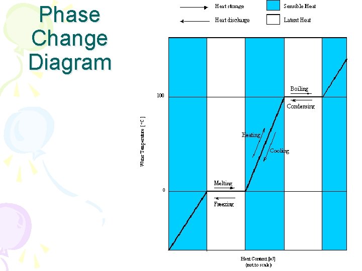 Phase Change Diagram 