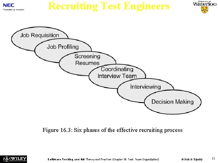 Recruiting Test Engineers Figure 16. 3: Six phases of the effective recruiting process Software