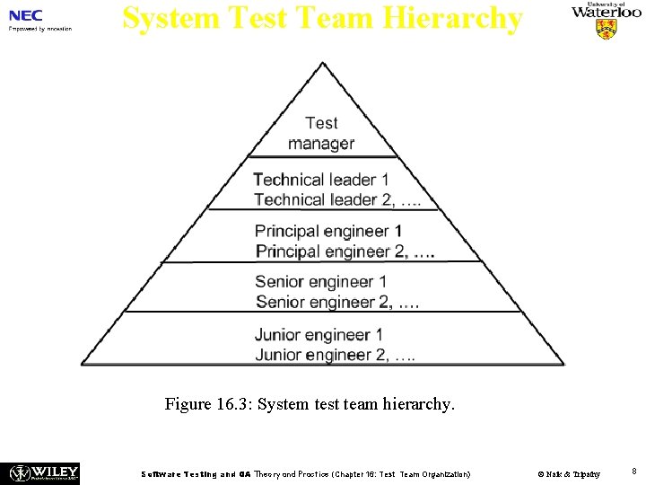 System Test Team Hierarchy Figure 16. 3: System test team hierarchy. Software Testing and