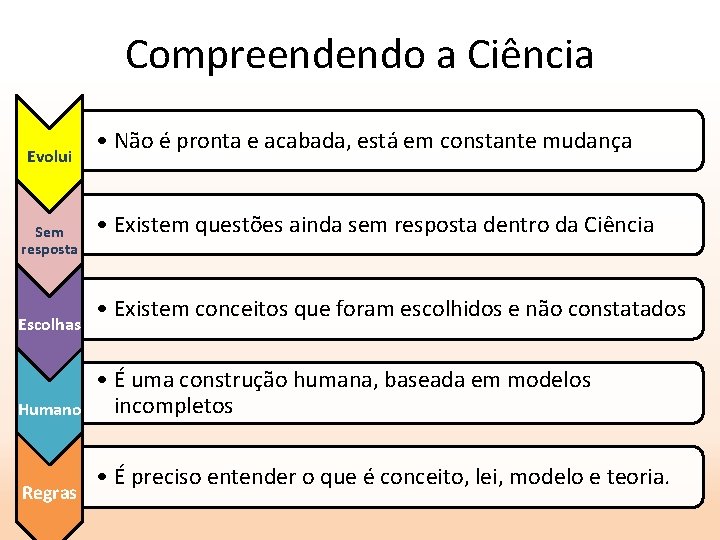 Compreendendo a Ciência Evolui Sem resposta Escolhas Humano Regras • Não é pronta e