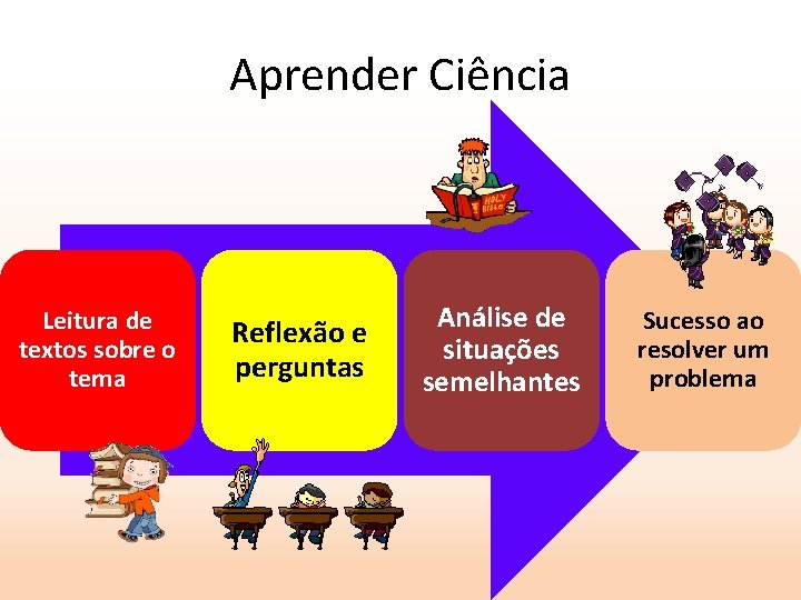 Aprender Ciência Leitura de textos sobre o tema Reflexão e perguntas Análise de situações