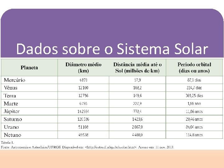 Dados sobre o Sistema Solar 