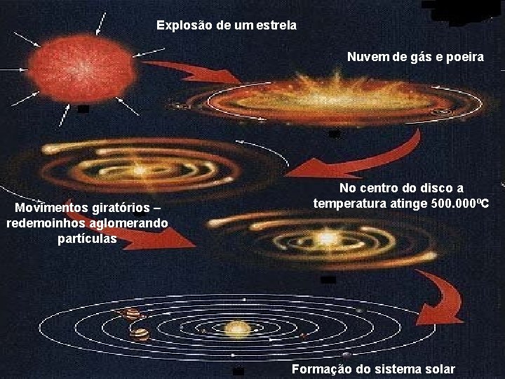 Explosão de um estrela Nuvem de gás e poeira Movimentos giratórios – redemoinhos aglomerando