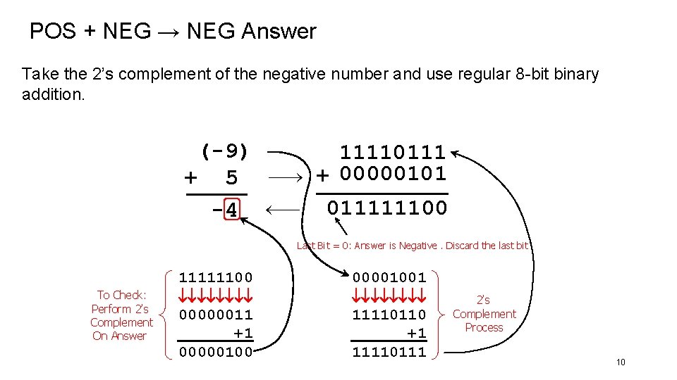 POS + NEG → NEG Answer Take the 2’s complement of the negative number