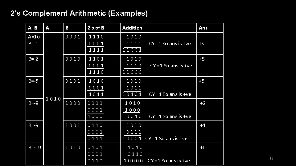 2’s Complement Arithmetic (Examples) A+B B 2’s of B Addition A=10 B=-1 0001 1110