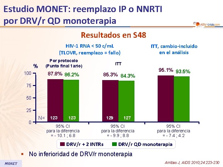 Estudio MONET: reemplazo IP o NNRTI por DRV/r QD monoterapia Resultados en S 48