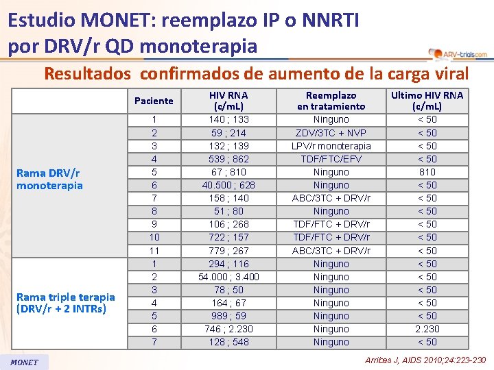 Estudio MONET: reemplazo IP o NNRTI por DRV/r QD monoterapia Resultados confirmados de aumento