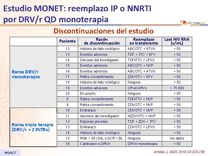 Estudio MONET: reemplazo IP o NNRTI por DRV/r QD monoterapia Discontinuaciones del estudio Paciente