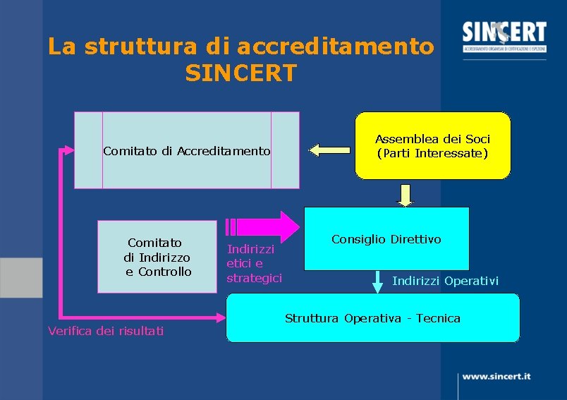 La struttura di accreditamento SINCERT Comitato di Accreditamento Comitato di Indirizzo e Controllo Verifica