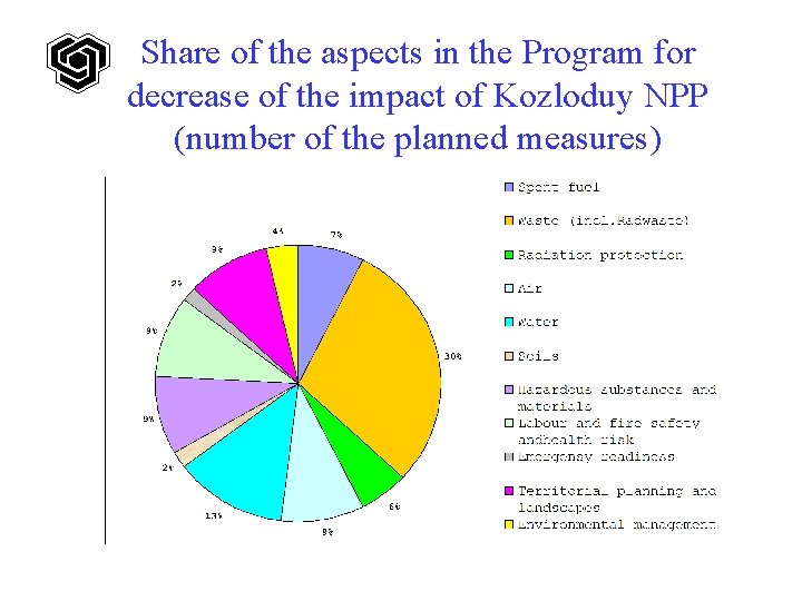 Share of the aspects in the Program for decrease of the impact of Kozloduy