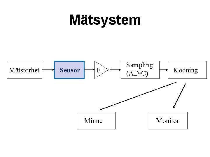 Mätsystem Mätstorhet Sensor F Minne Sampling (AD-C) Kodning Monitor 