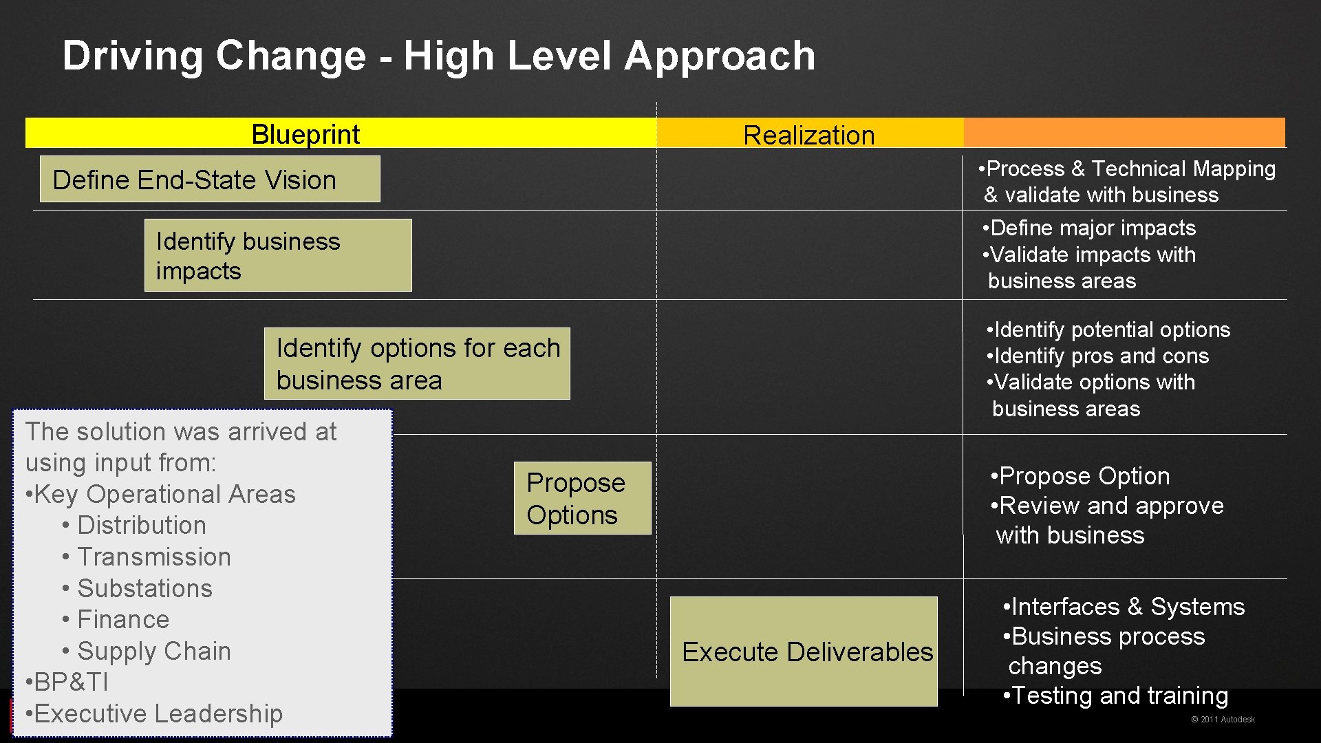 Driving Change - High Level Approach Blueprint Realization • Process & Technical Mapping &