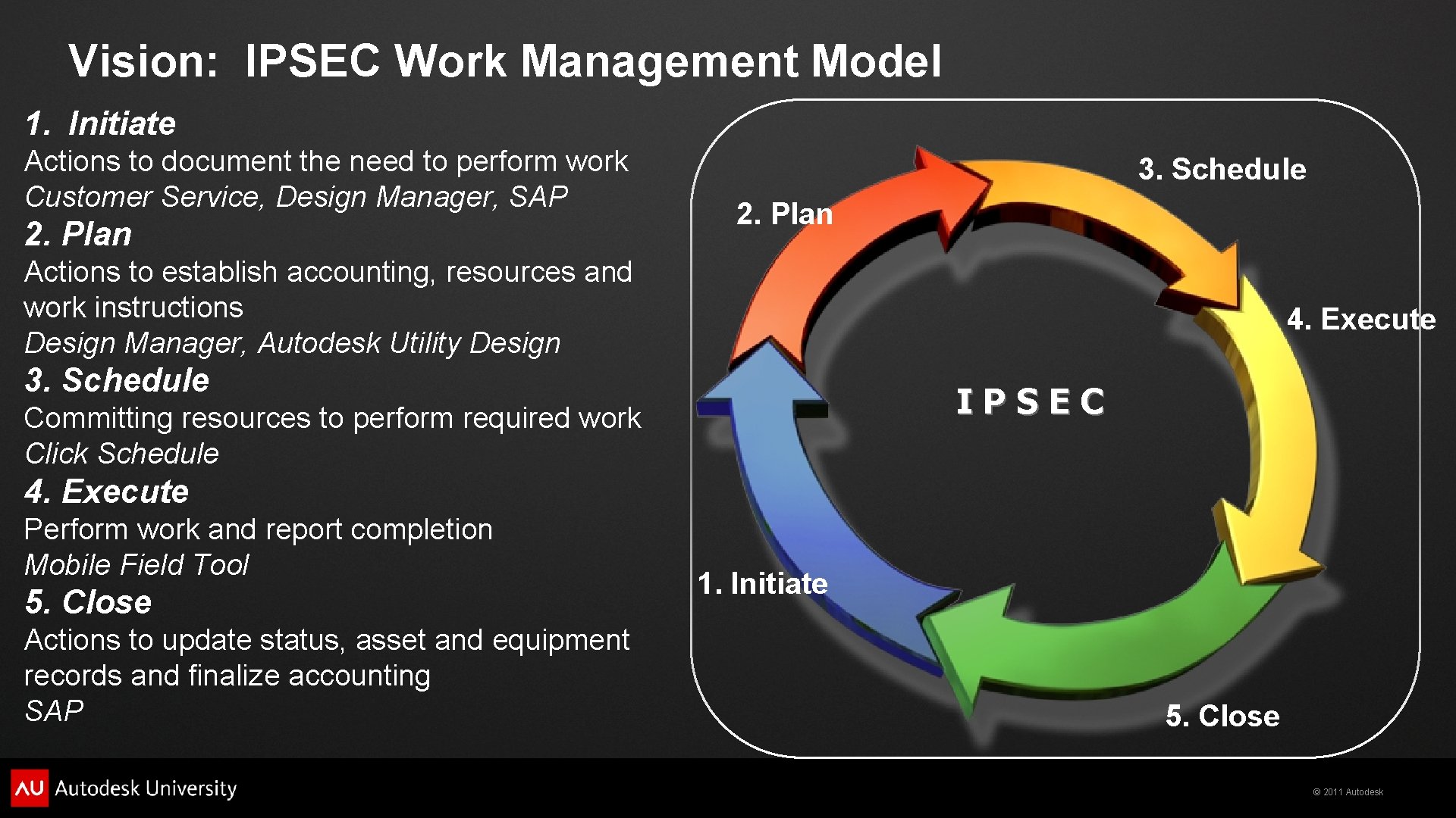 Vision: IPSEC Work Management Model 1. Initiate Actions to document the need to perform