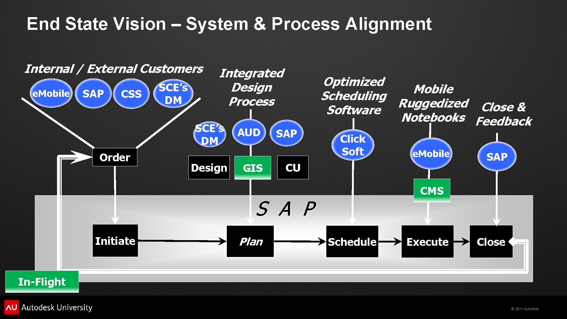 End State Vision – System & Process Alignment Internal / External Customers e. Mobile