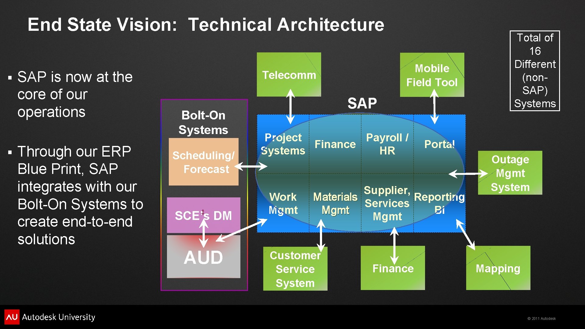 End State Vision: Technical Architecture § § SAP is now at the core of