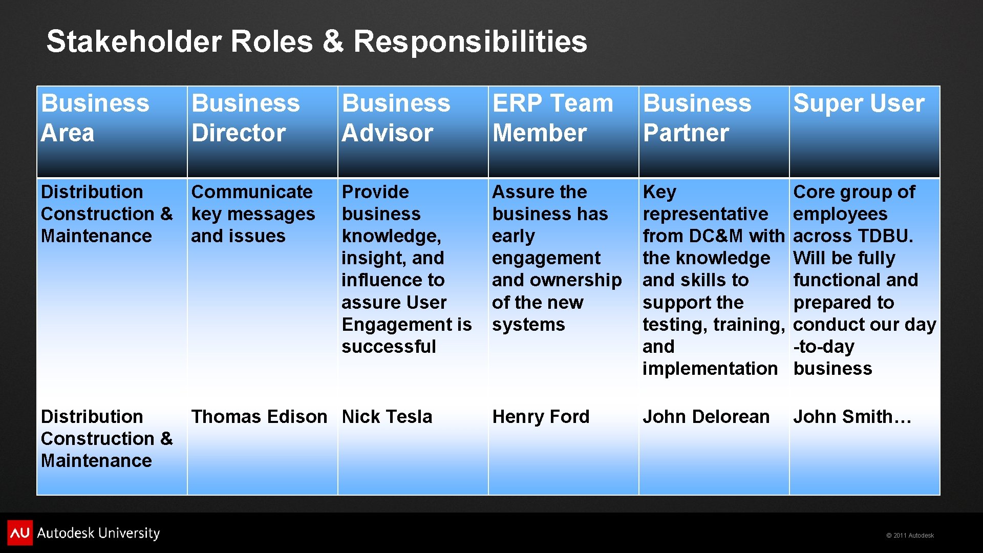 Stakeholder Roles & Responsibilities Business Area Business Director Distribution Communicate Construction & key messages