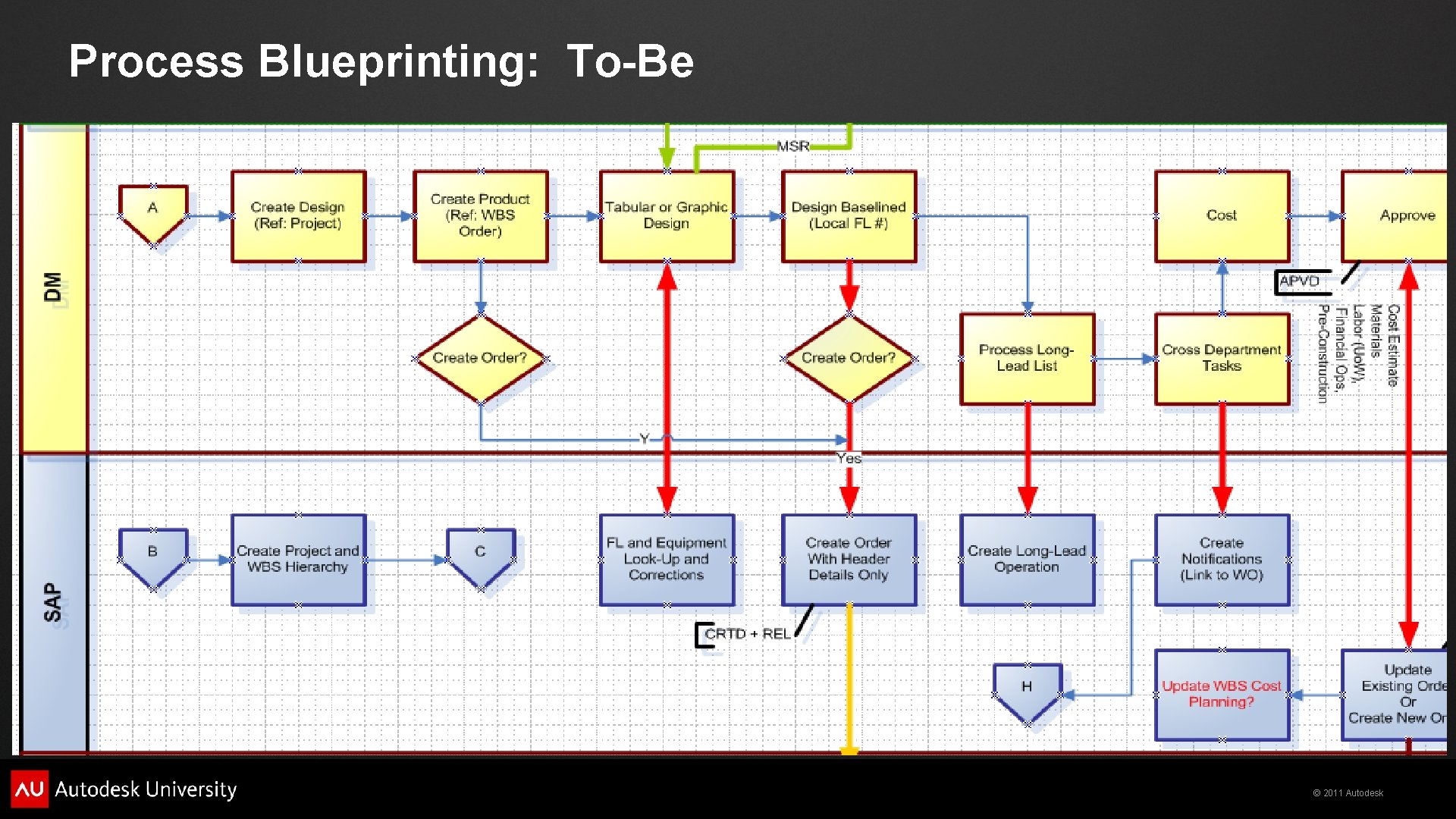 Process Blueprinting: To-Be © 2011 Autodesk 