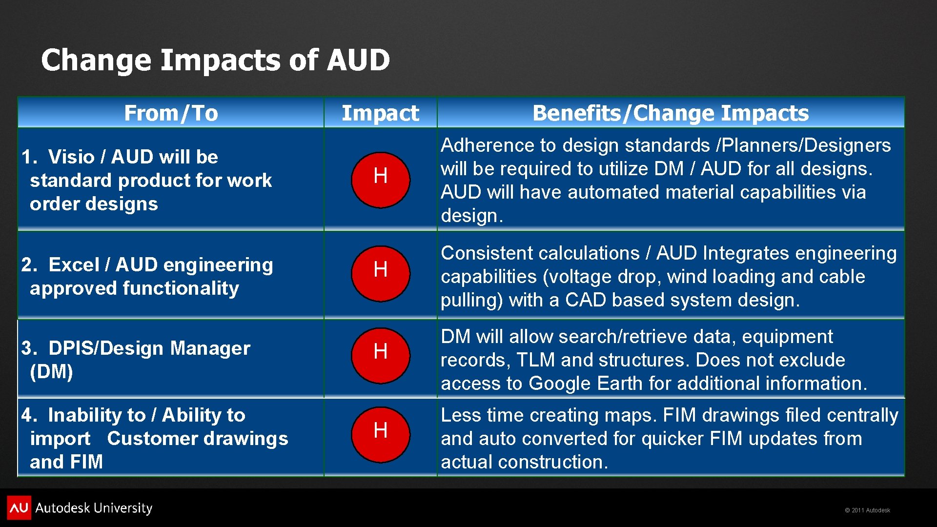 Change Impacts of AUD From/To 1. Visio / AUD will be standard product for