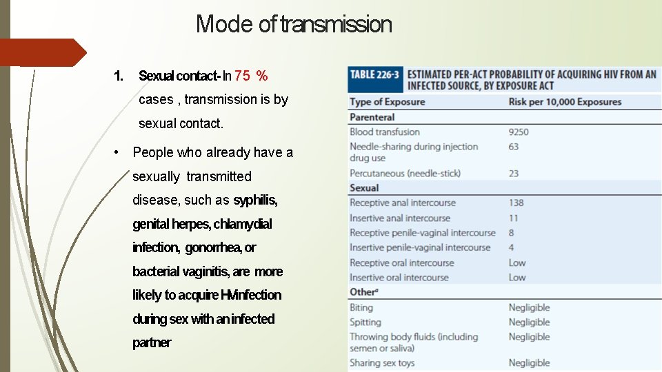 Mode of transmission 1. Sexual contact- In 75 % cases , transmission is by