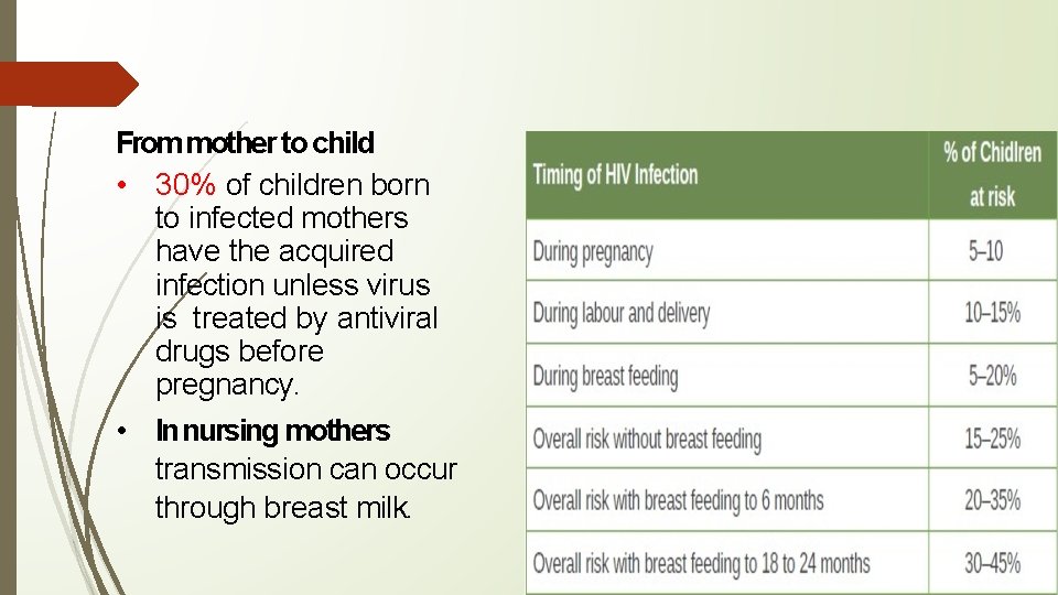 From mother to child • 30% of children born to infected mothers have the
