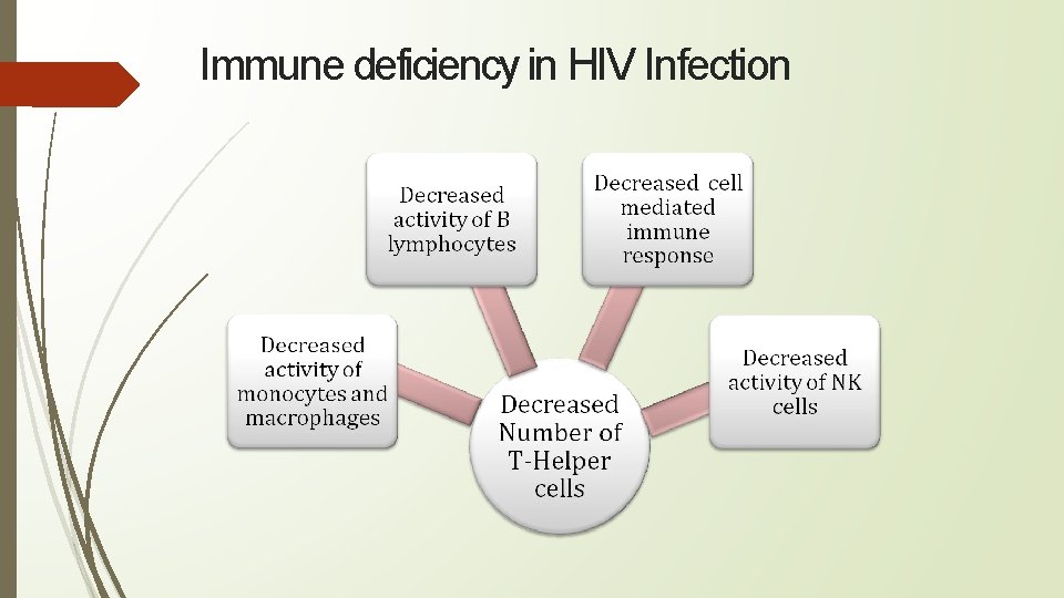 Immune deficiency in HIV Infection 