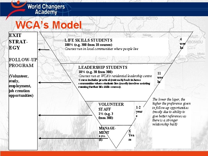 WCA’s Model EXIT STRATEGY FOLLOW-UP PROGRAM (Volunteer, study, employment, job creation opportunities) 4 wee