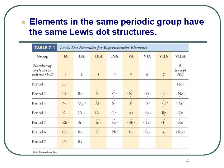 l Elements in the same periodic group have the same Lewis dot structures. 4