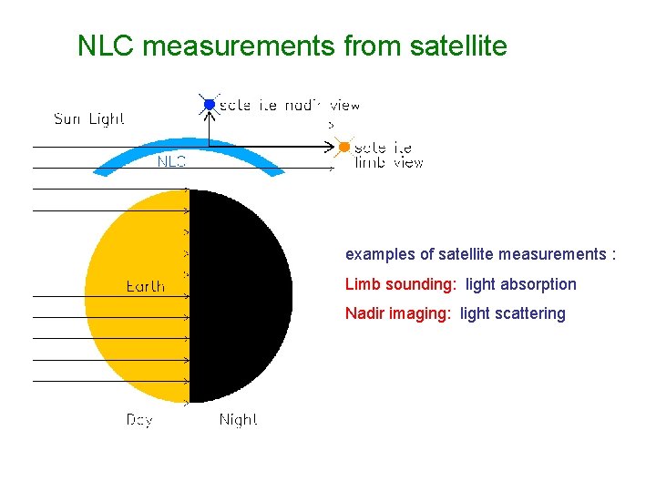 NLC measurements from satellite examples of satellite measurements : Limb sounding: light absorption Nadir