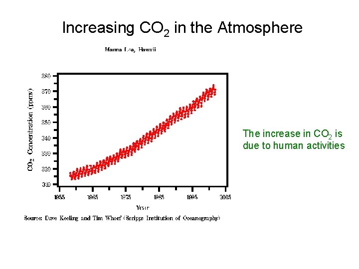 Increasing CO 2 in the Atmosphere The increase in CO 2 is due to Increasing CO 2 in the Atmosphere The increase in CO 2 is due to