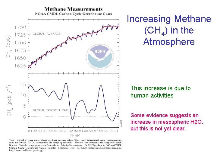 Increasing Methane (CH 4) in the Atmosphere This increase is due to human activities