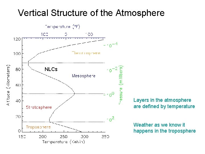 Vertical Structure of the Atmosphere NLCs Layers in the atmosphere are defined by temperature Vertical Structure of the Atmosphere NLCs Layers in the atmosphere are defined by temperature