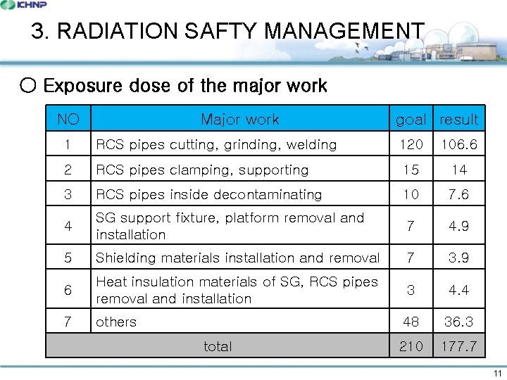 3. RADIATION SAFTY MANAGEMENT ○ Exposure dose of the major work NO Major work