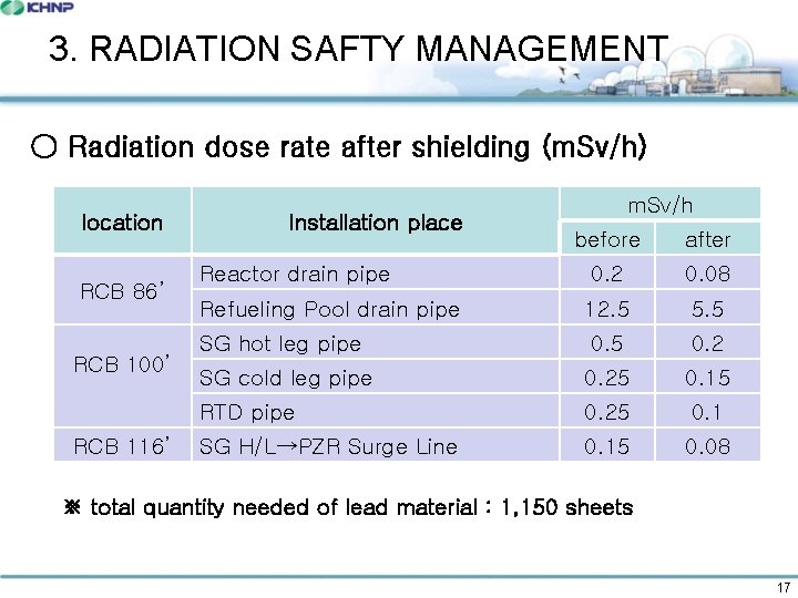3. RADIATION SAFTY MANAGEMENT ○ Radiation dose rate after shielding (m. Sv/h) location RCB