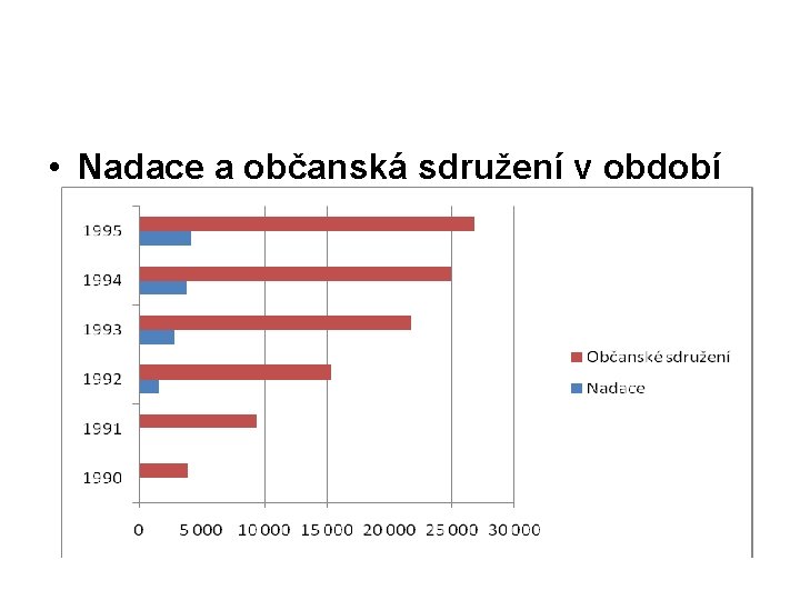  • Nadace a občanská sdružení v období 1990 až 1995 