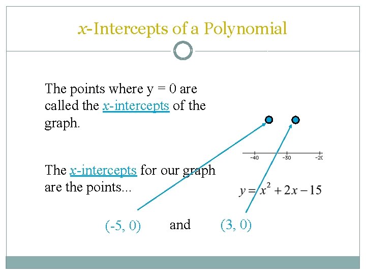 x-Intercepts of a Polynomial The points where y = 0 are called the x-intercepts