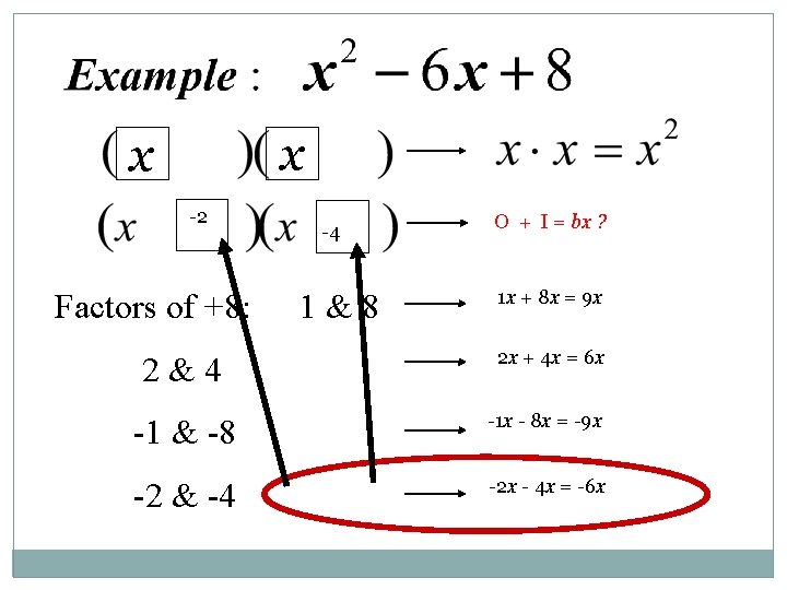 x x -2 Factors of +8: 2&4 -4 1&8 O + I = bx