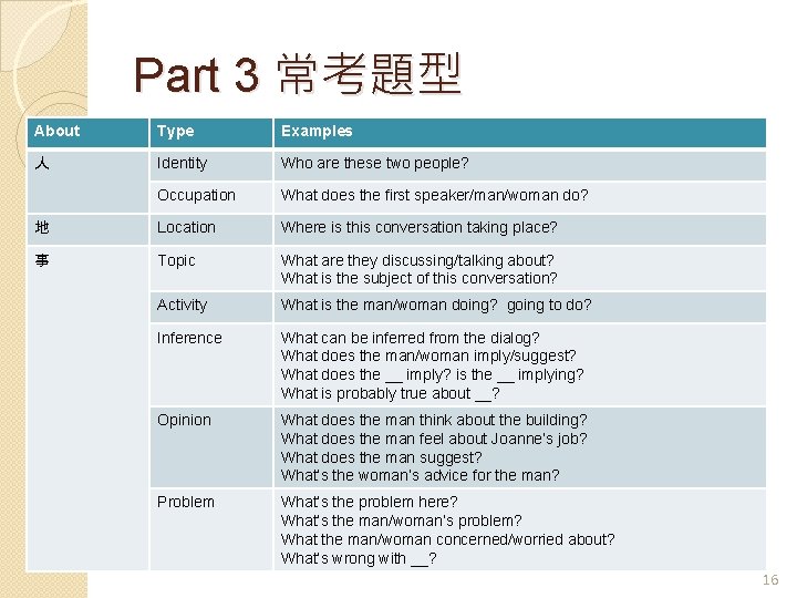 Part 3 常考題型 About Type Examples 人 Identity Who are these two people? Occupation