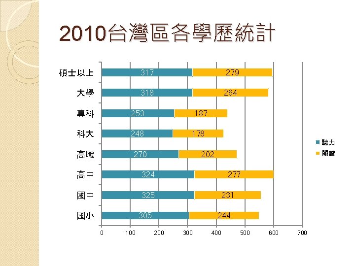 2010台灣區各學歷統計 碩士以上 317 279 大學 318 264 專科 253 科大 248 187 178 聽力