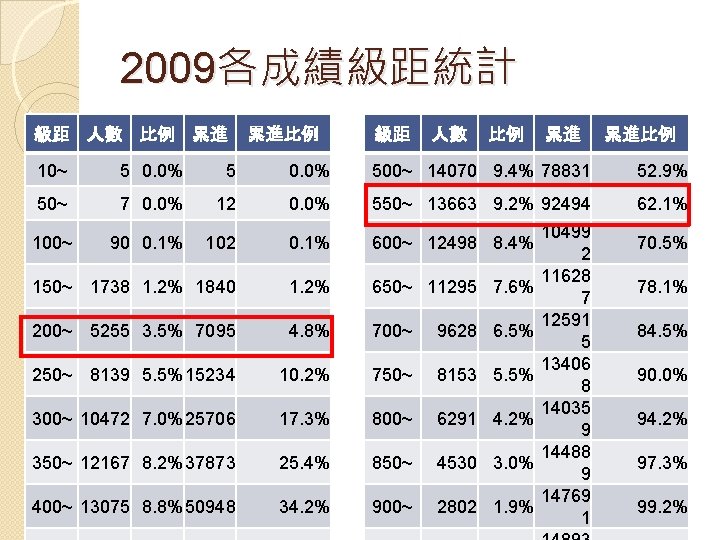 2009各成績級距統計 級距 人數 比例 累進 累進比例 10~ 5 0. 0% 500~ 14070 9. 4% 2009各成績級距統計 級距 人數 比例 累進 累進比例 10~ 5 0. 0% 500~ 14070 9. 4%